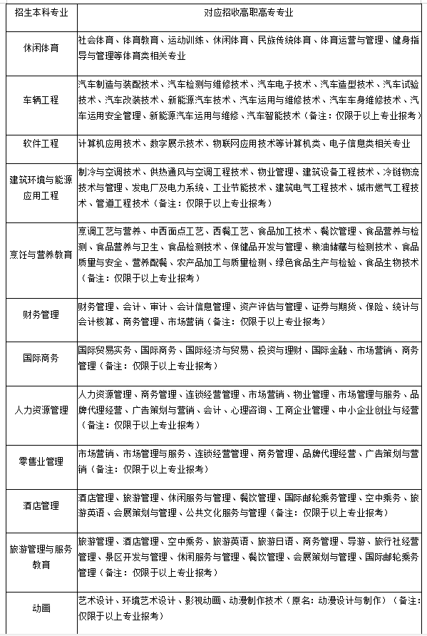 2021年湖北專升本武漢商學院招生專業(yè)