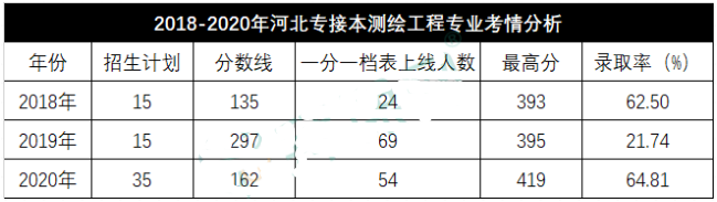 河北專接本分?jǐn)?shù)線