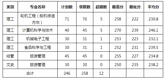 2020浙江海洋大學(xué)專升本錄取分?jǐn)?shù)線