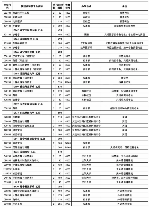 2020年遼寧專升本分專業(yè)招生計劃表