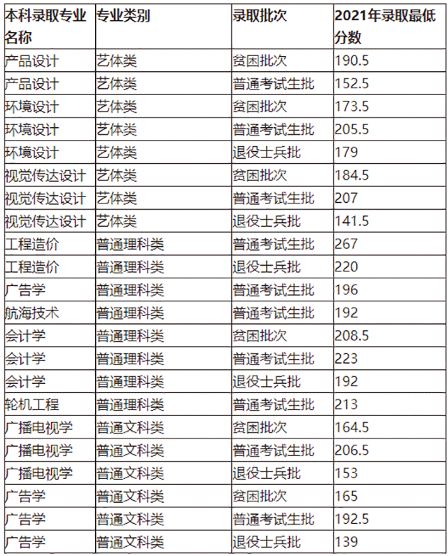 重庆交通大学专升本录取分数线一览(2021)