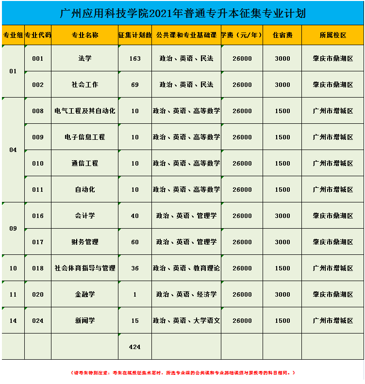 2021年廣東專升本廣州應(yīng)用科技學(xué)院征集計劃