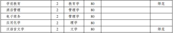 2021年安徽普通專(zhuān)升本巢湖學(xué)院招生計(jì)劃