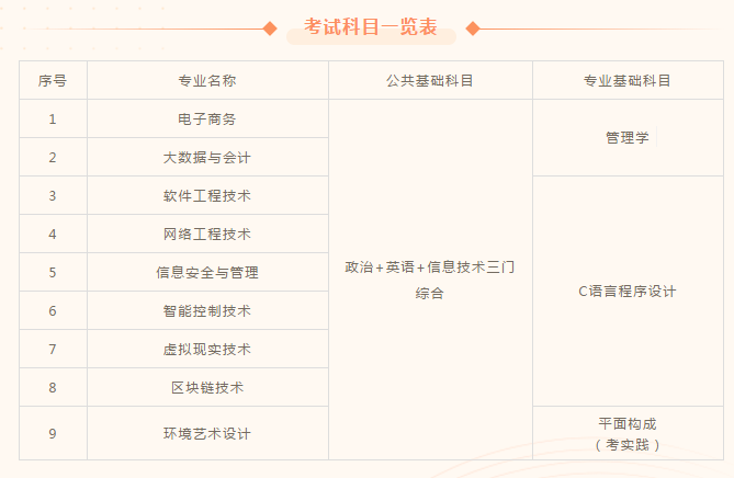 2021江西軟件職業(yè)技術(shù)大學(xué)專升本招生專業(yè)及考試科目