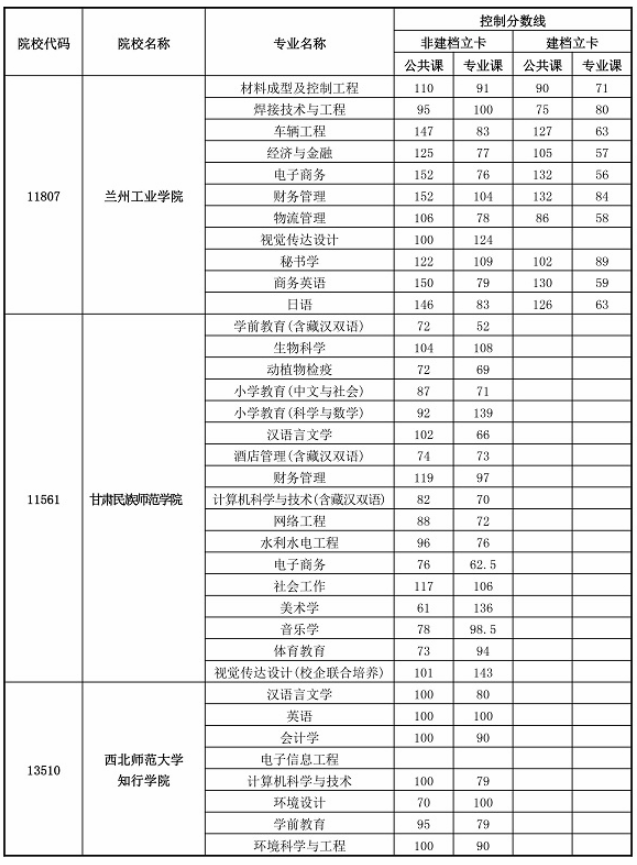 2020年甘肅專升本首次錄取最低控制分?jǐn)?shù)線