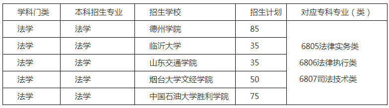 2020山東專升本法學(xué)專業(yè)考試科目有哪些