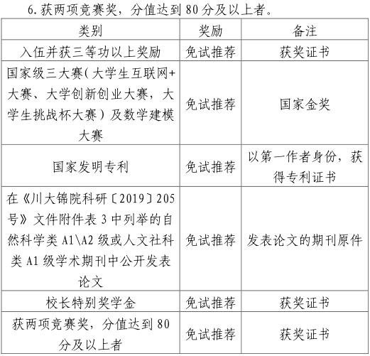 2021年四川大学锦城学院专升本免试推荐条件