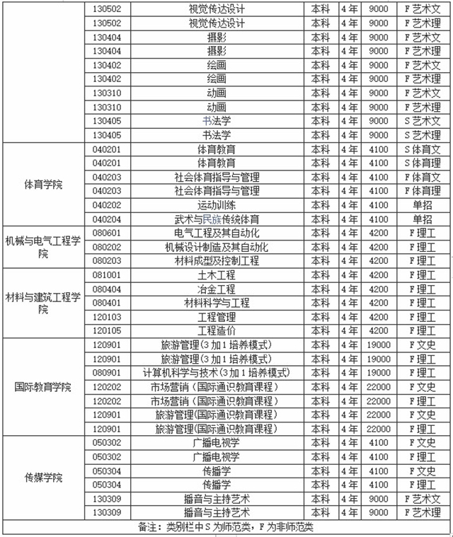 2020年貴州師范大學(xué)專升本各專業(yè)學(xué)費(fèi)標(biāo)準(zhǔn)