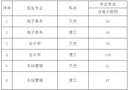 2021貴州商學(xué)院專升本專業(yè)課錄取分?jǐn)?shù)線