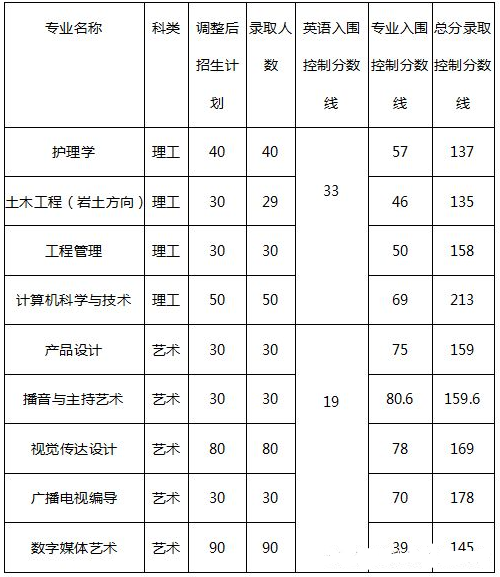 湖北長(zhǎng)江大學(xué)2019年普通專(zhuān)升本各專(zhuān)業(yè)控制分?jǐn)?shù)線