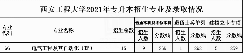 2021年西安工程大學(xué)專升本招生專業(yè)及最低錄取分?jǐn)?shù)線