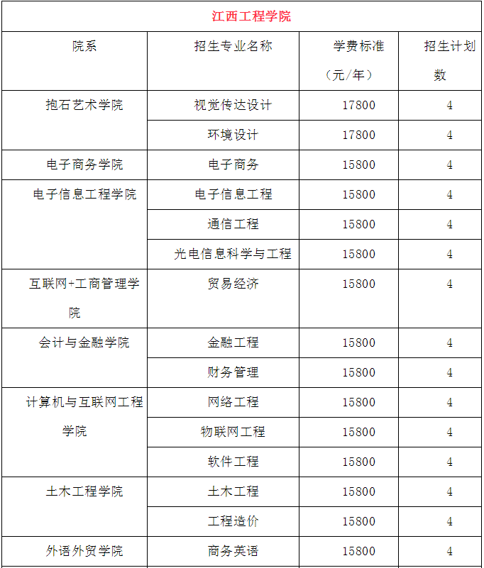 2019年江西工程學(xué)院專升本各專業(yè)學(xué)費標(biāo)準(zhǔn)