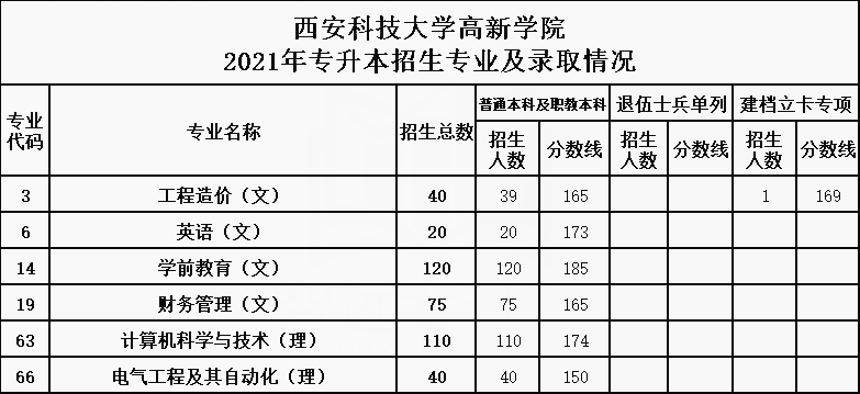 2021年西安科技大學高新學院專升本招生專業(yè)及最低錄取分數(shù)線