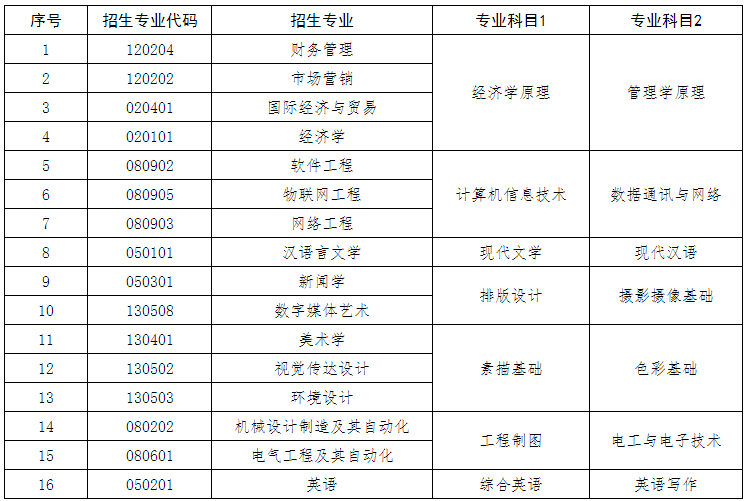 2021年山東自薦專升本濟南大學泉城學院招生專業(yè)