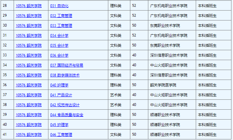 2020年韶关学院专插本招生计划