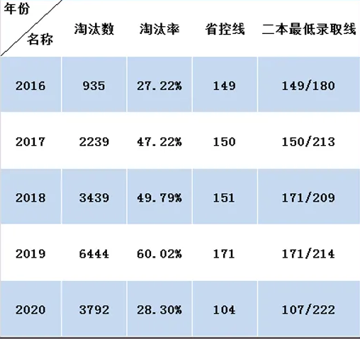 浙江省專升本(2016~2020年)理工類省控線及二本最低錄取線
