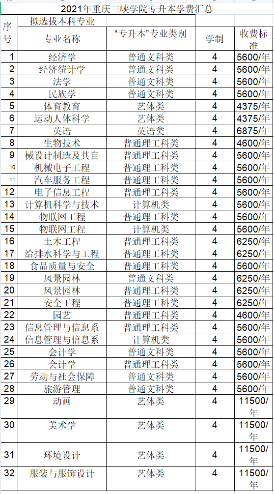 2021年重慶三峽學(xué)院專升本各專業(yè)學(xué)費(fèi)標(biāo)準(zhǔn)