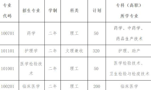 2020年甘肅醫(yī)學(xué)院專升本招生專業(yè)及招生計(jì)劃