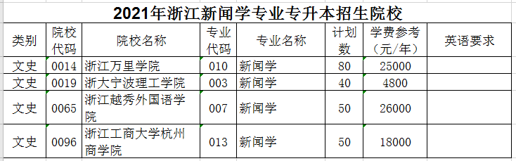 2021年浙江专升本新闻学专业招生院校名单
