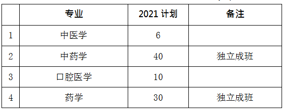 2021年湖南中醫(yī)藥大學(xué)專升本招生計劃