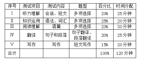 宜春学院专升本测试项目、内容、题型及时间分配表