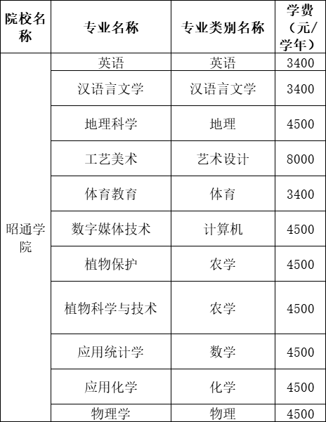 2021年云南專升本昭通學(xué)院各專業(yè)學(xué)費(fèi)標(biāo)準(zhǔn)