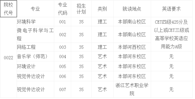 2021年紹興文理學院專升本招生計劃