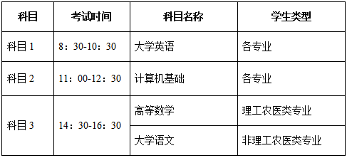 2021年四川建筑職業(yè)技術(shù)學(xué)院跨校專升本考試科目