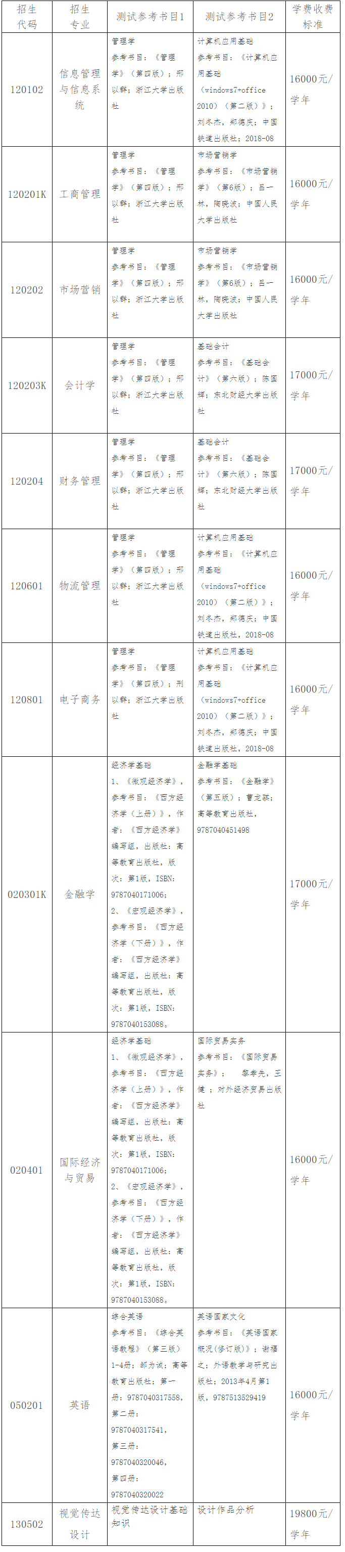 2021山東財(cái)經(jīng)大學(xué)東方學(xué)院自薦專升本考試科目