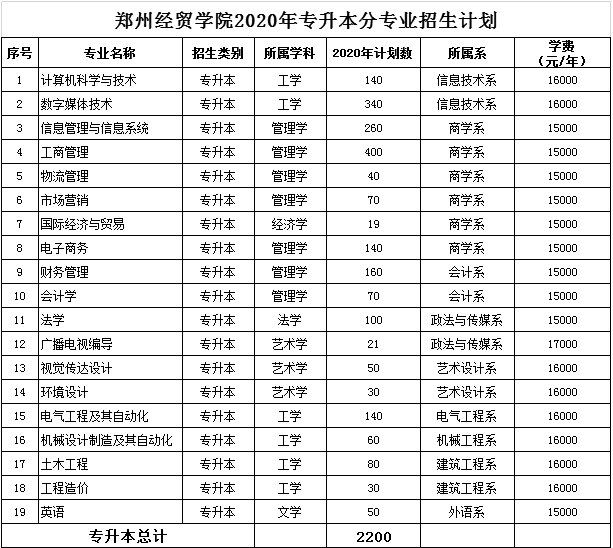 鄭州專升本招生計劃