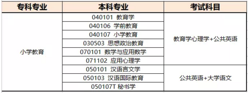 2020年河南專升本小學教育專業(yè)考試科目