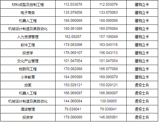 專升本分?jǐn)?shù)線
