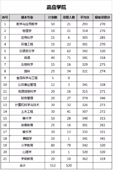 2019年嘉應(yīng)學(xué)院專插本各專業(yè)錄取情況