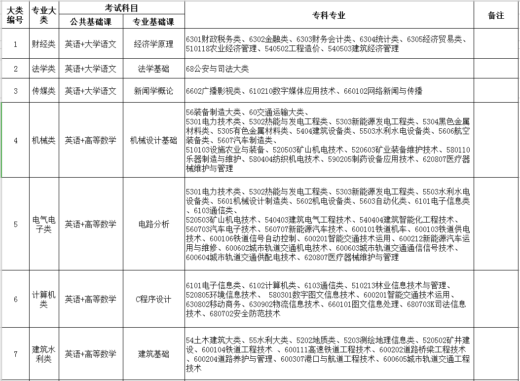 山西專升本考試科目參考目錄