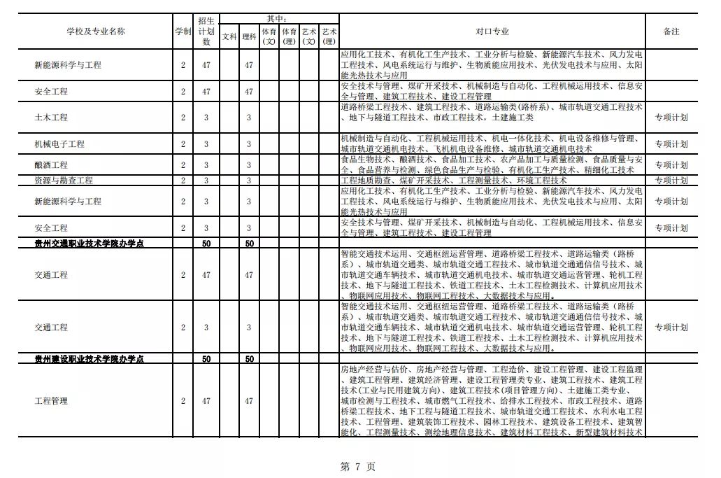 2021年貴州專升本招生計(jì)劃13205人