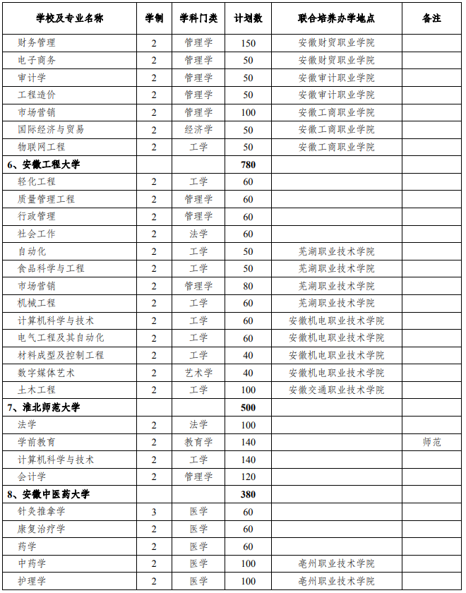 2021年安徽專升本招生院校及招生計劃