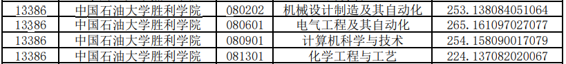 中國(guó)石油大學(xué)勝利學(xué)院專升本投檔分?jǐn)?shù)線2020