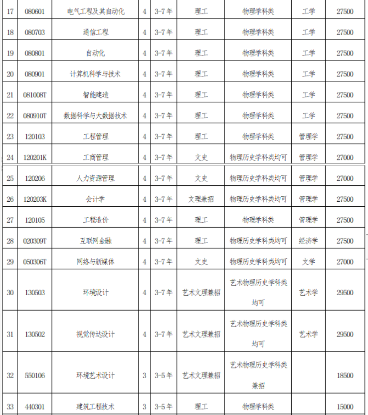 2020年沈陽城市建設(shè)學(xué)院學(xué)費(fèi)標(biāo)準(zhǔn)