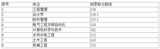 2019年皖江工学院专升本考试拟预录取分数线