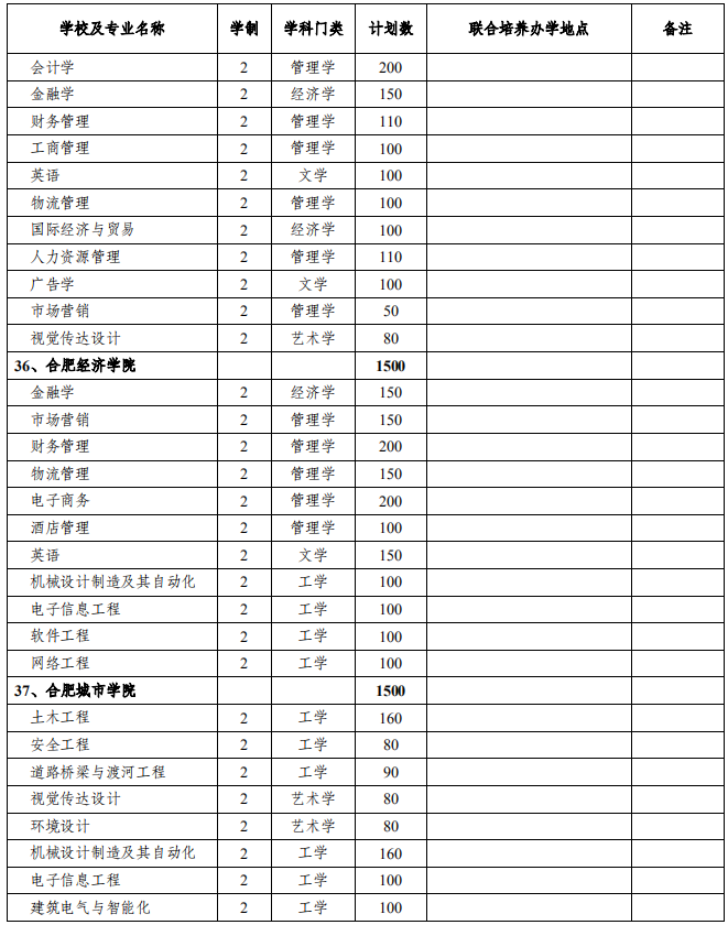 普通專升本分校分專業(yè)招生計(jì)劃,