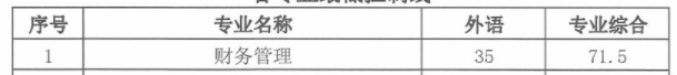 2021年吉林財務管理專升本分數線