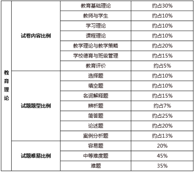 專插本考試科目