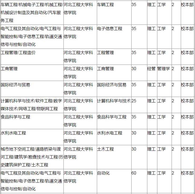 2020年河北工程大学科信学院专接本招生计划及专业