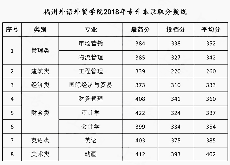 福州外語(yǔ)外貿(mào)學(xué)院2018年專(zhuān)升本錄取分?jǐn)?shù)線(xiàn)