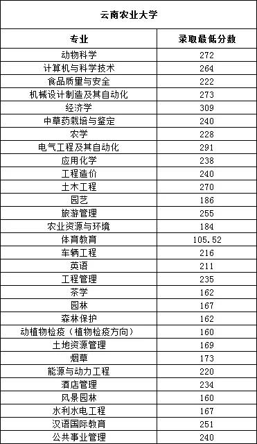 2020年江西专升本新余学院各专业学费标准