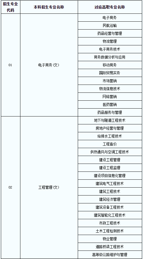 2020年陜西普通高等教育專升本專業(yè)對照表