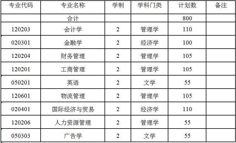 2020年安徽專升本蚌埠工商學院招生計劃