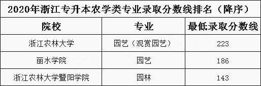 2020年浙江專升本農學類專業(yè)錄取分數(shù)線排名