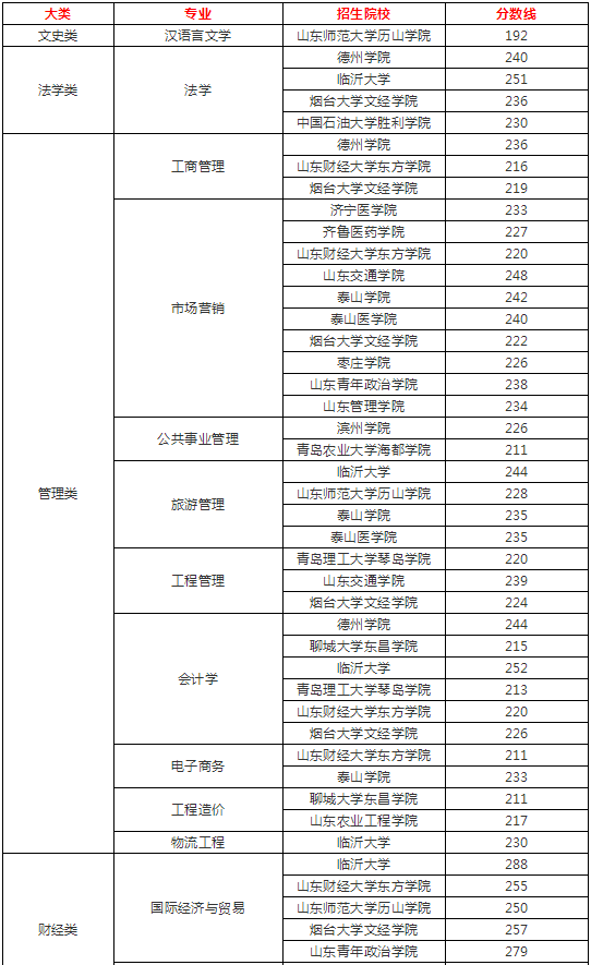 2018山東專升本招生院校錄取分?jǐn)?shù)線