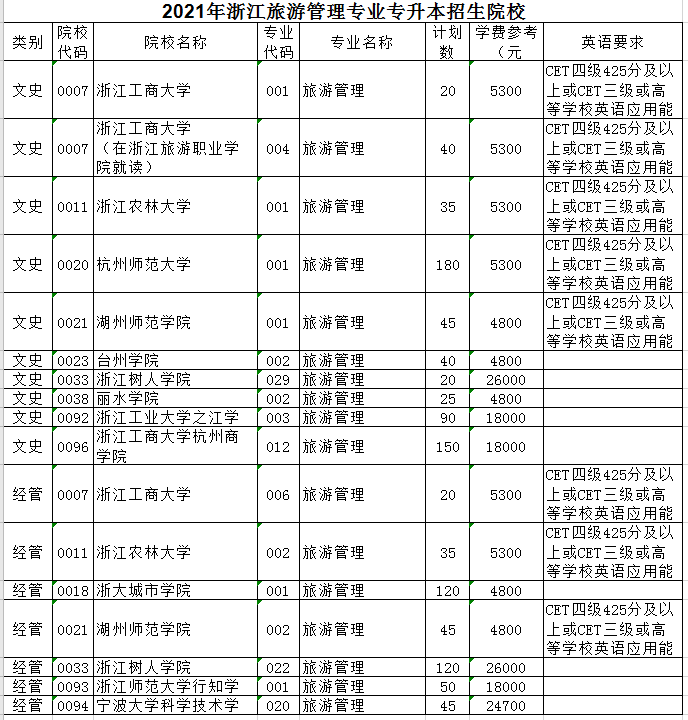 2021年浙江專升本旅游管理專業(yè)招生院校名單